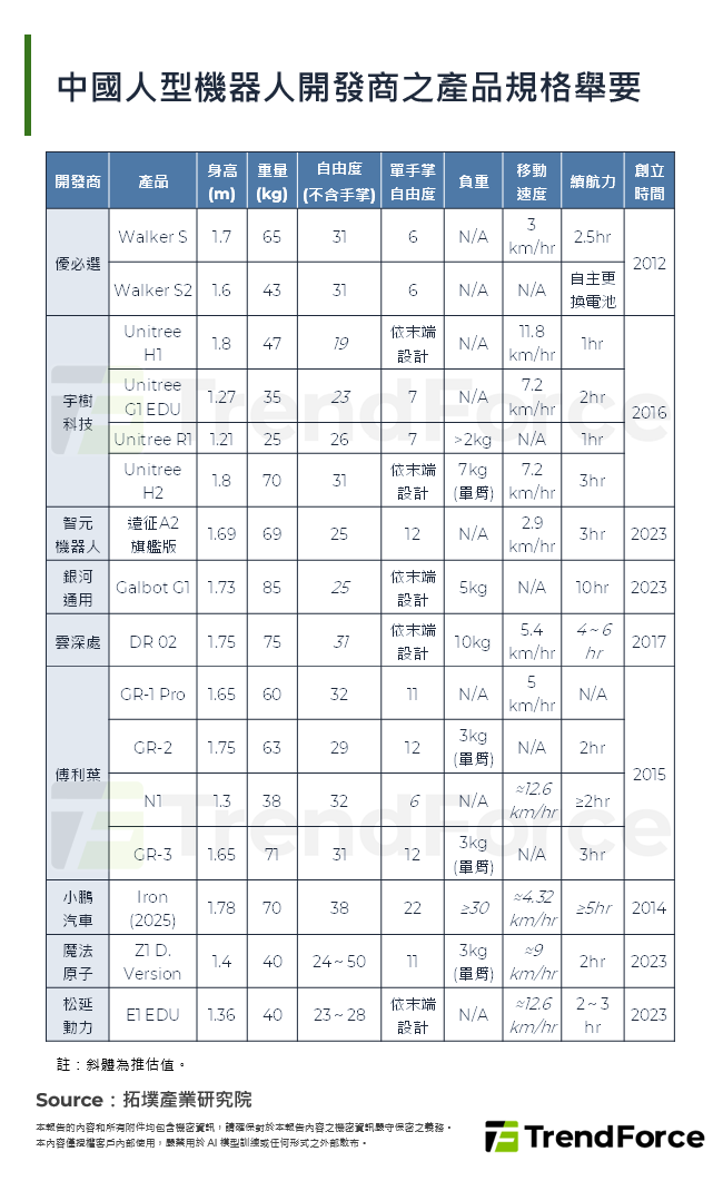 中國人型機器人開發商之產品規格舉要