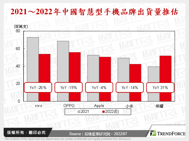 2021～2022年中國智慧型手機品牌出貨量推估
