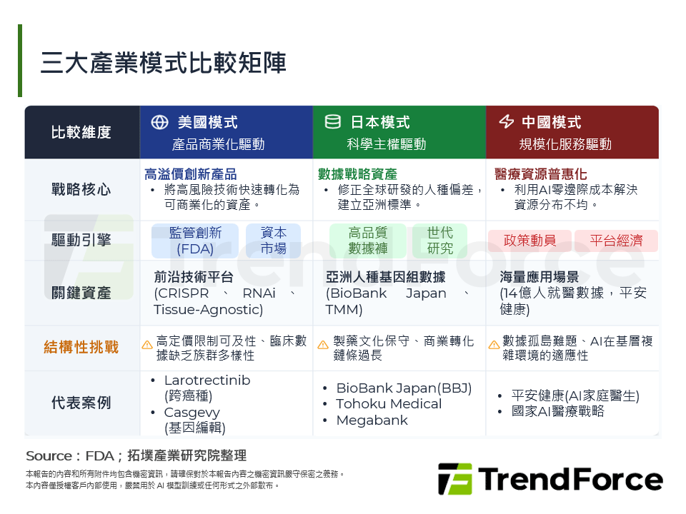 三大產業模式比較矩陣