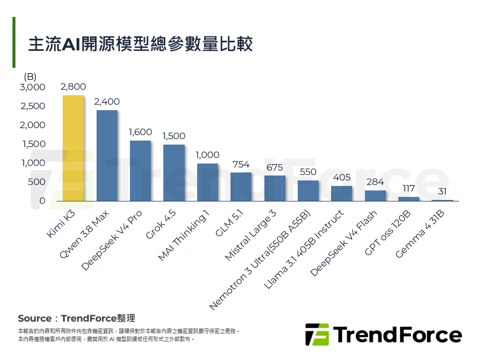 主流AI開源模型總參數量比較