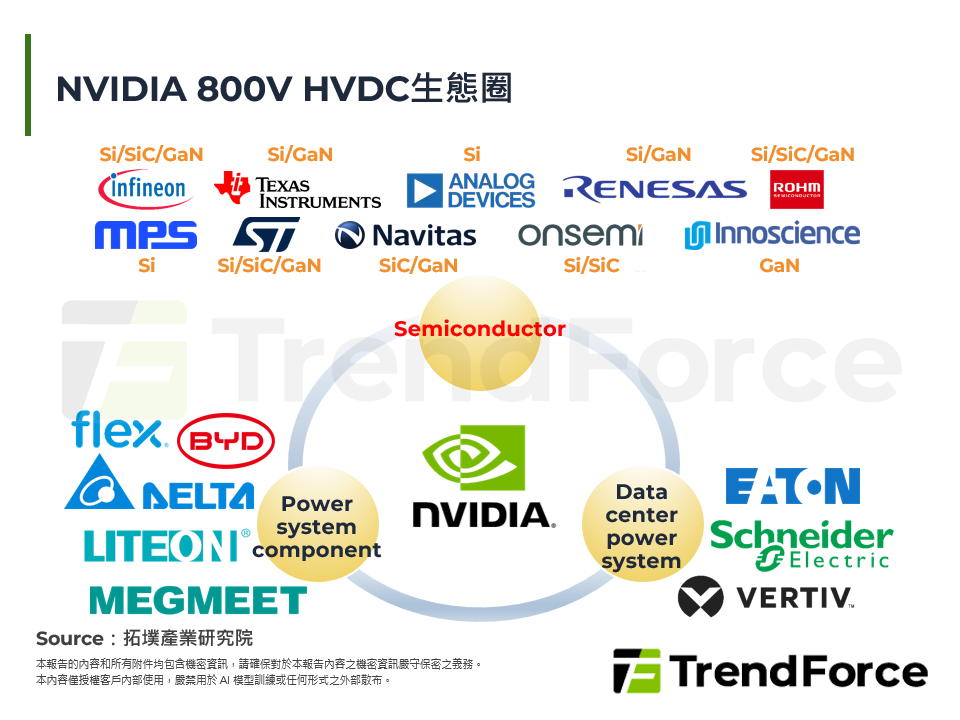 NVIDIA 800V HVDC生態圈