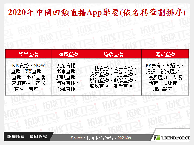 2020年中國四類直播App舉要(依名稱筆劃排序)