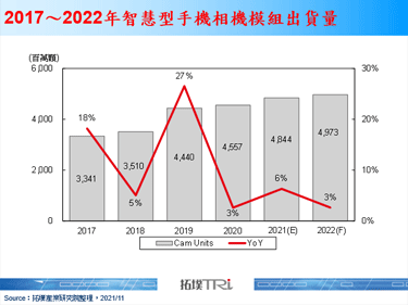 【拓墣論壇】三鏡頭模組助攻，估2021年智慧型手機相機模組出貨量達48.44億顆