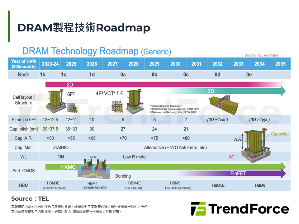 DRAM製程技術Roadmap