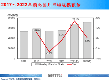 【拓墣論壇】終端市場需求強勁，2021年類比晶片市場規模將成長至679億美元