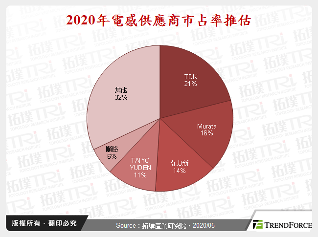 2020年電感供應商市占率推估