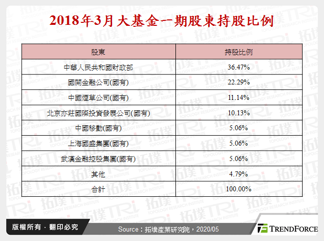 2018年3月大基金一期股東持股比例