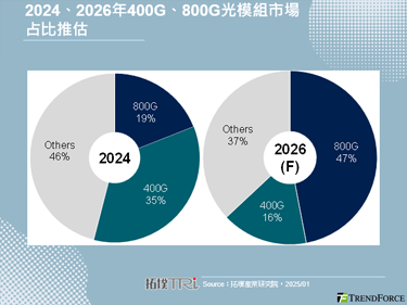 【精華】LLM、AI晶片性能躍升，800G光互連時代提前到來