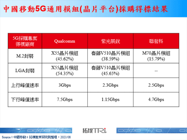 中國電信巨擘中國移動公布5G通用模組得標結果以Qualcomm占最大宗