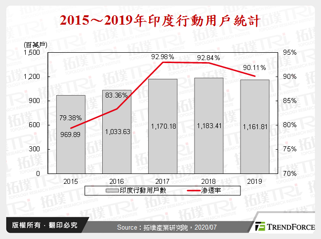 2015～2019年印度行動用戶統計