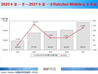 日本電信運營商Rakuten發布收購Open RAN供應商Altiostar
