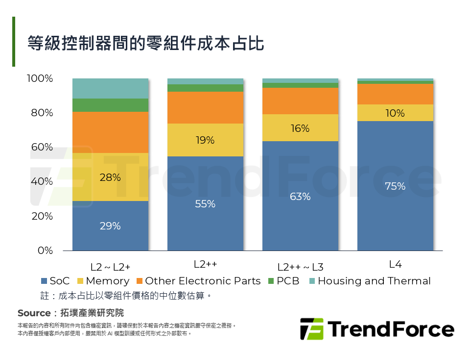 各等級控制器之間的零組件成本占比