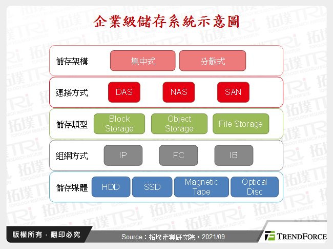 企業級儲存系統示意圖