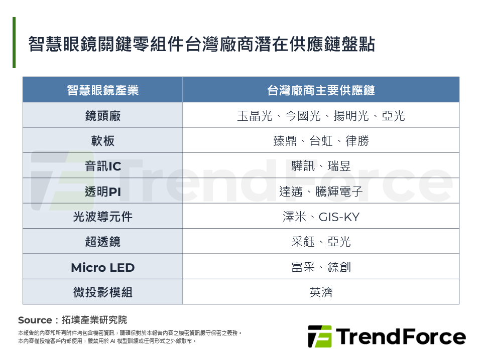 2026年AI智慧眼鏡生態卡位戰：全球路線分化與台灣廠商供應鏈機會擴大