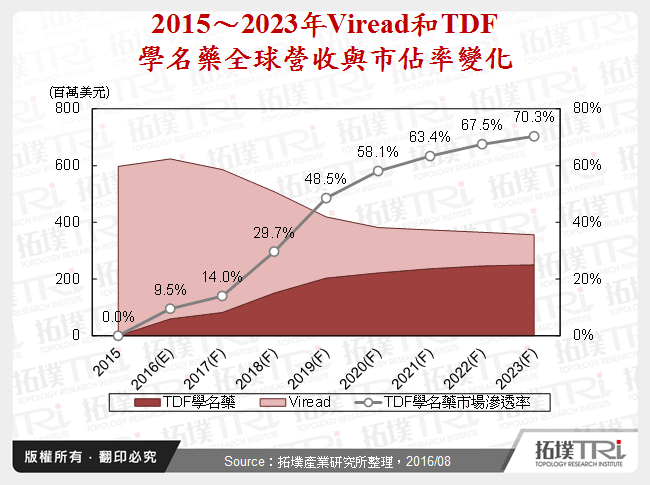 2015～2023年Viread和TDF學名藥全球營收與市佔率變化