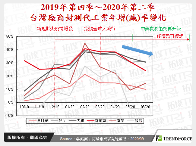 2019年第四季～2020年第二季台灣廠商封測代工業年增(減)率變化