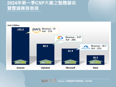 北美四大CSP 2024年第一季財報持續亮眼，AI投報率備受矚目