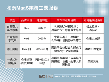 和泰打造電商與旅運平台，擴展智慧交通MaaS版圖