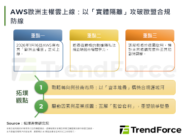 AWS歐洲主權雲上線：以「實體