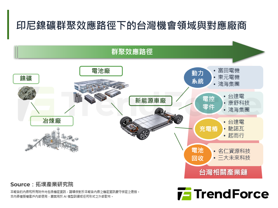 新能源車鎳資源博弈白熱化與台灣企業的南進策略再定位
