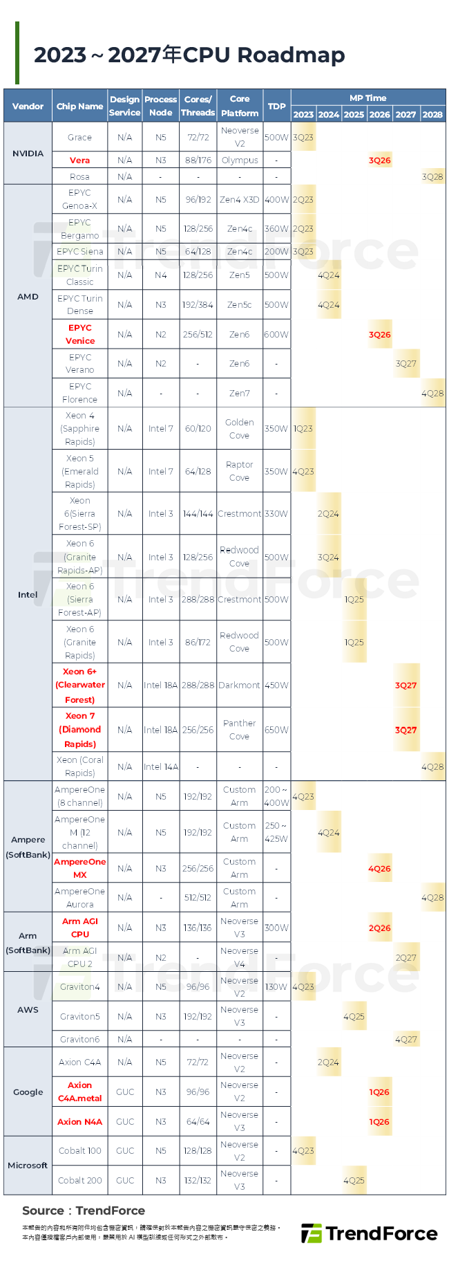 2023～2027年CPU Roadmap