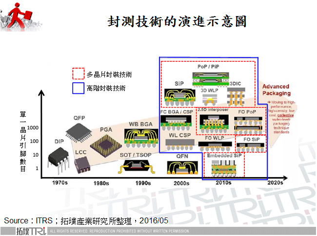 高階封裝技術之發展與應用
