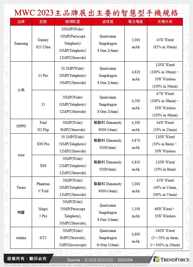 MWC 2023主品牌展出主要的智慧型手機規格
