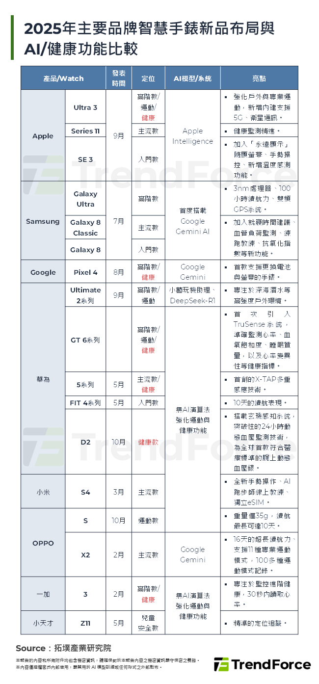 2025年主要品牌智慧手錶新品布局與AI/健康功能比較