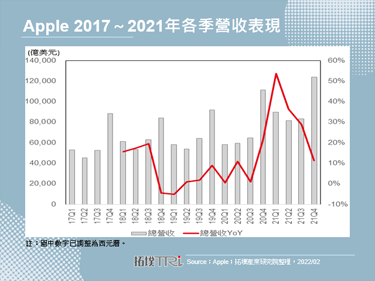 Apple公布FY2022Q1業績，iPhone營收保持強勁增長