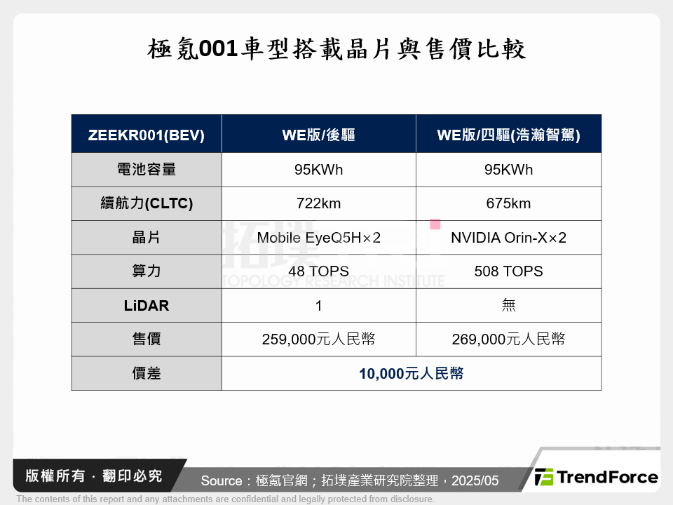 極氪001車型搭載晶片與售價比較