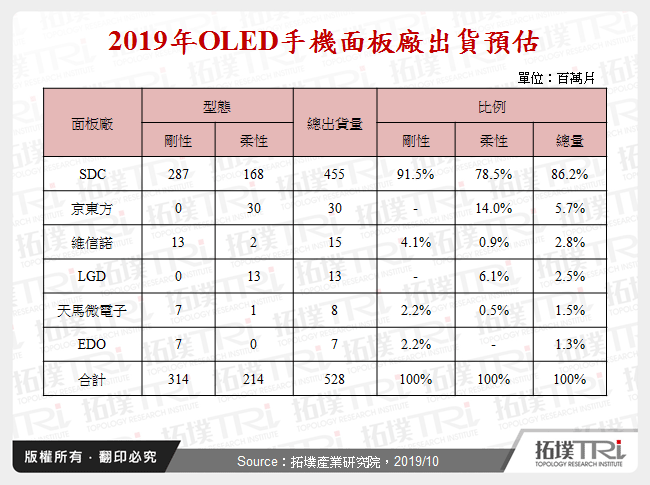 2019年OLED手機面板廠出貨預估