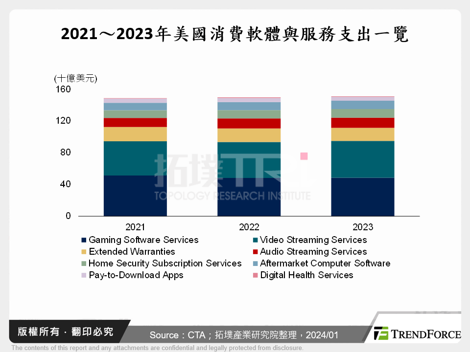 2021～2023年美國消費軟體與服務支出一覽