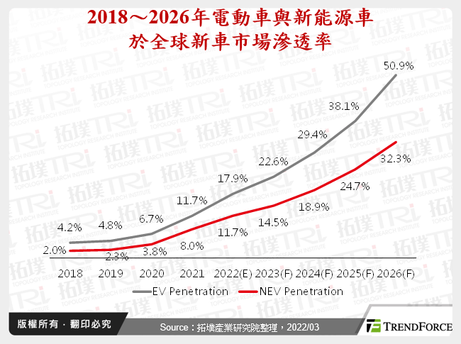 2018～2026年電動車與新能源車於全球新車市場滲透率