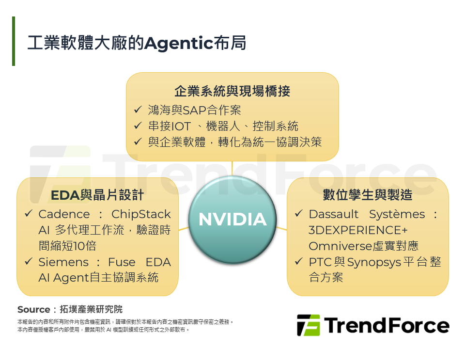 工業軟體大廠的Agentic布局