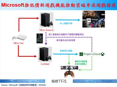 據傳Microsoft將於2020年底同時推出低價遊戲機，預估售價約299美元