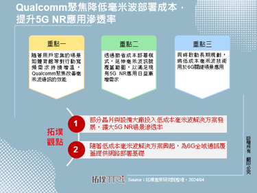 Qualcomm聚焦降低毫米波部署成本，提升5G NR應用滲透率