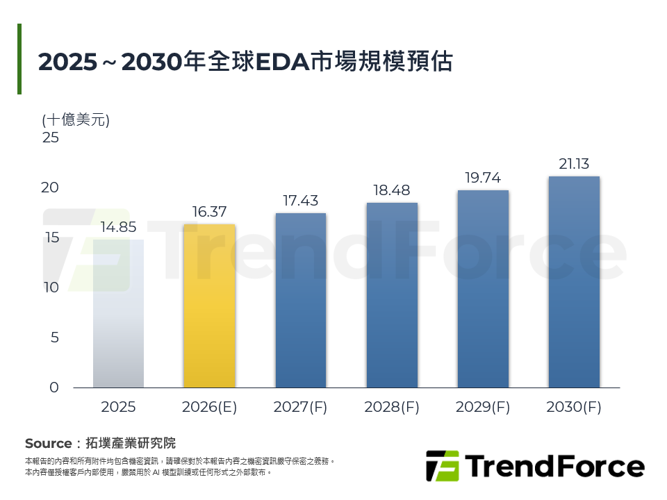 2025～2030年全球EDA市場規模預估