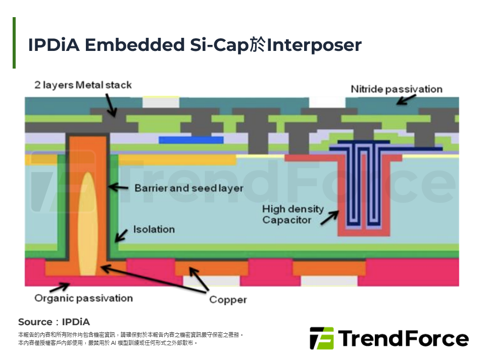 IPDiA Embedded Si-Cap於Interposer