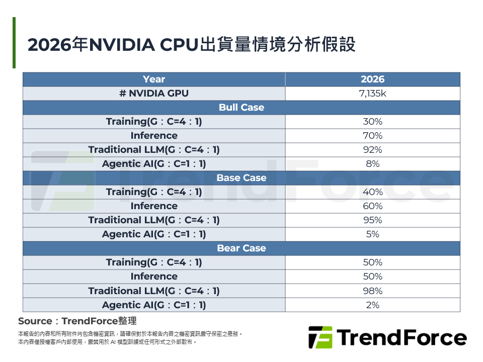 2026年NVIDIA CPU出貨量情境分析假設