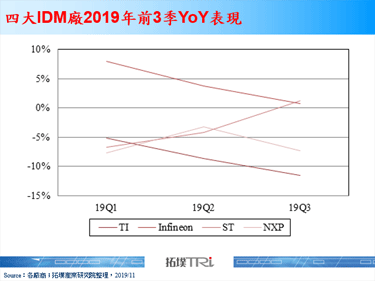 Infineon連續3季營收YoY成長，功率半導體扮演要角