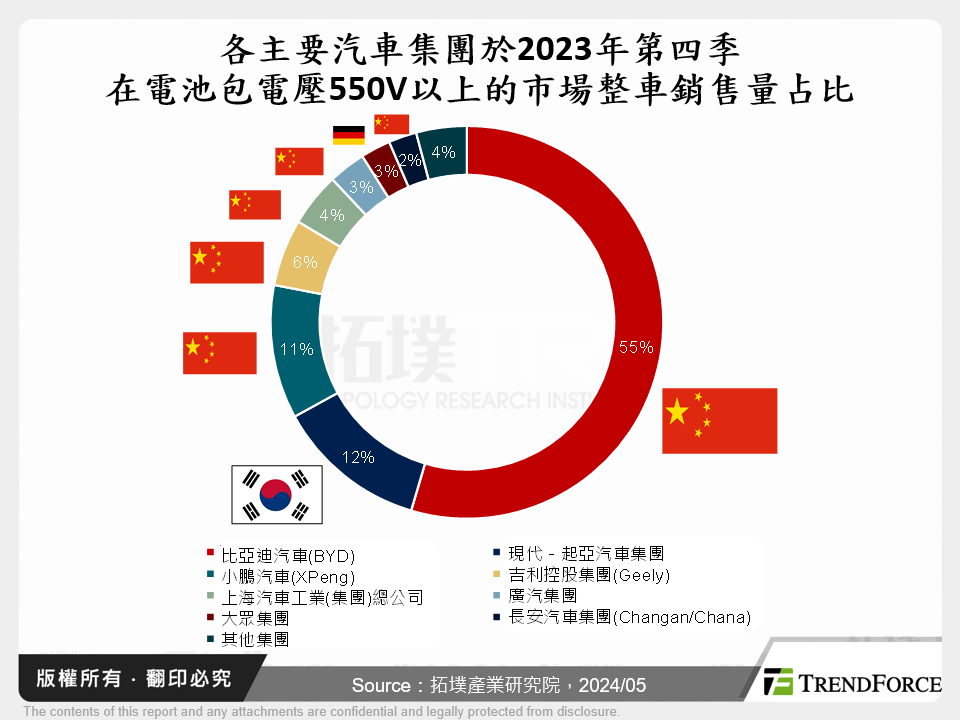 各主要汽車集團於2023年第四季在電池包電壓550V以上的市場整車銷售量占比