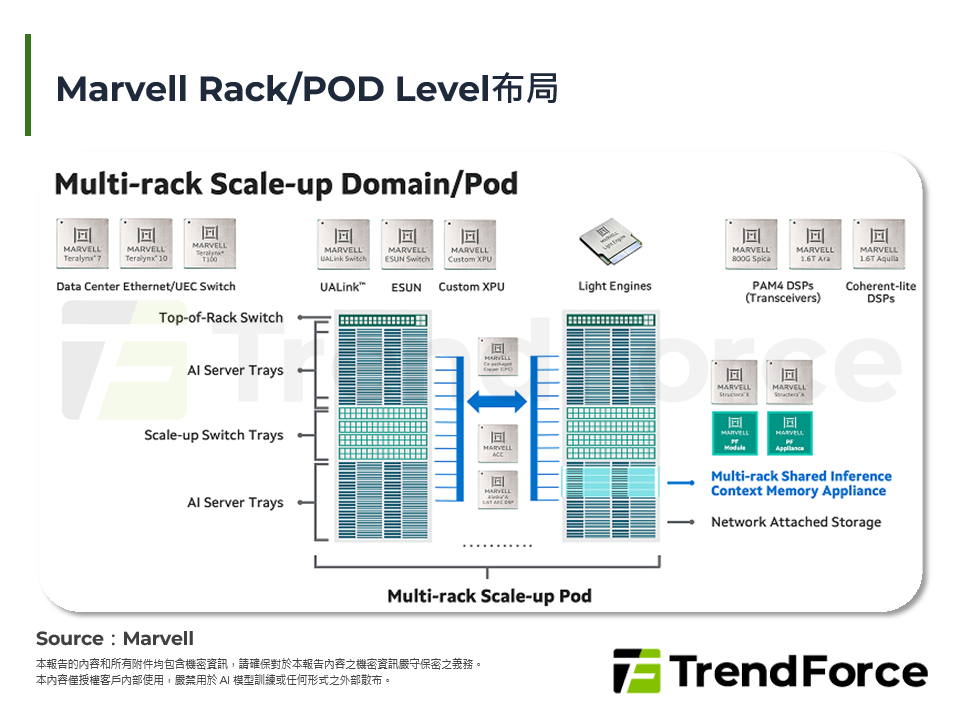 Marvell Rack/POD Level布局