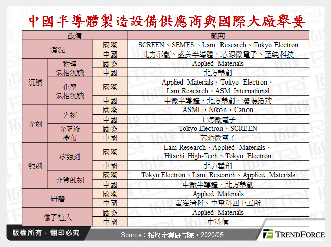 中國半導體製造設備供應商與國際大廠舉要