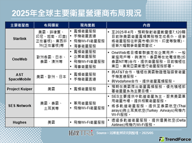 Kuiper完成首批衛星發射，