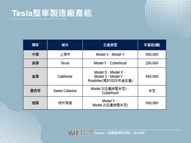避免過度擴張引起風險，Tesla取消泰國建廠計畫