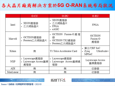 【精華】5G O-RAN晶片產業發展綜覽