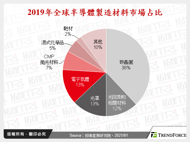 2019年全球半導體製造材料市場占比
