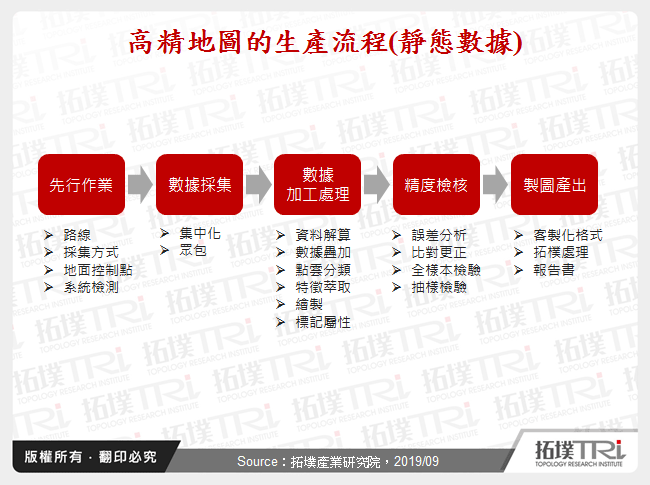 高精地圖的生產流程(靜態數據)