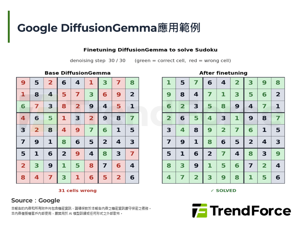 Google DiffusionGemma應用範例