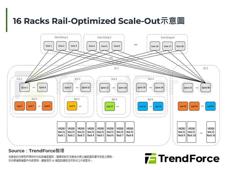 16 Racks Rail-Optimized Scale-Out示意圖